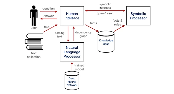 Students use Wolfram to prepare for exams.