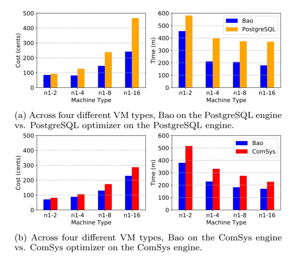 Neural network architecture for query optimization