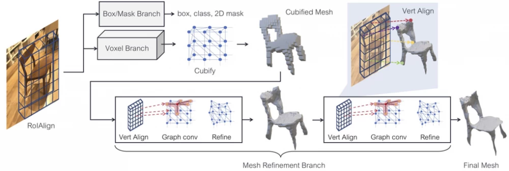 Mesh R-CNN Architecture