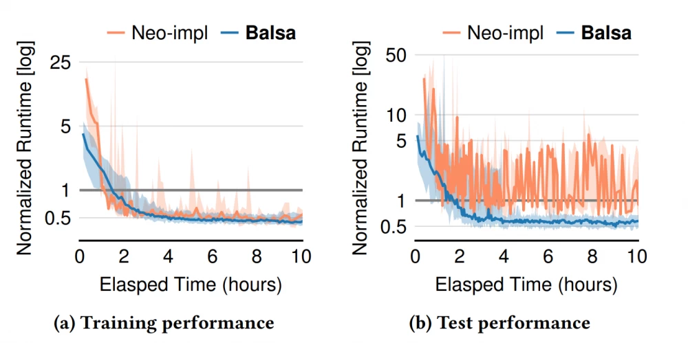 Testing results of the neural optimizer in a relational DB