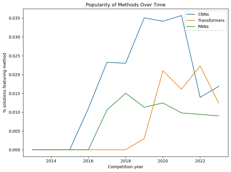Kaggle Winners' Strategies: LLM Analysis