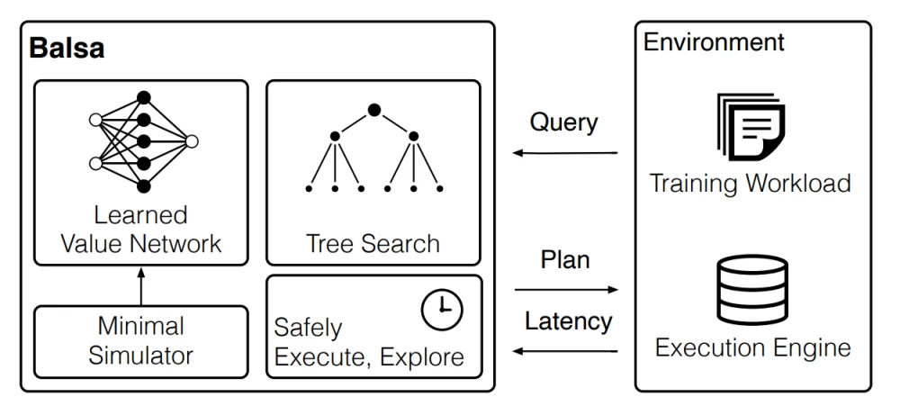 Stages of implementing a neural optimizer in a production environment