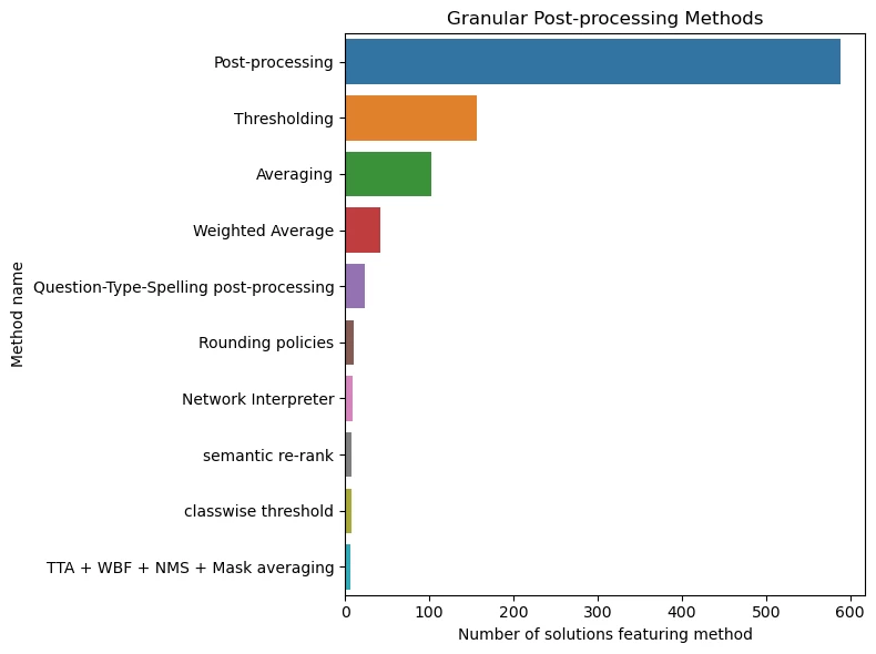 How LLM Improves Kaggle Winners Analysis