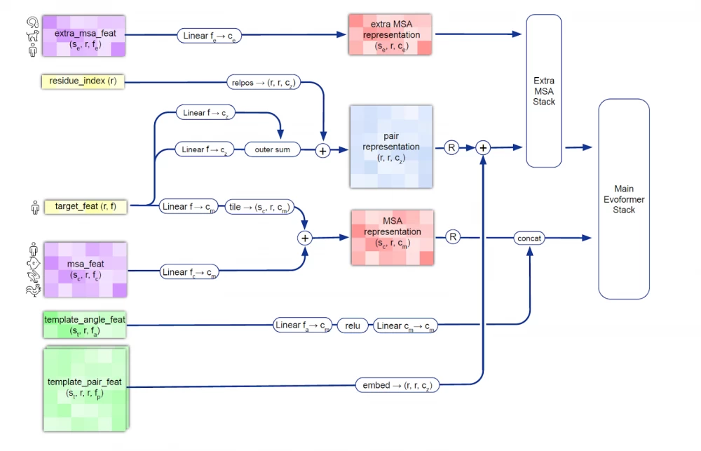 One of the 48 blocks of the Evoformer module of the AlphaFold2 neural network