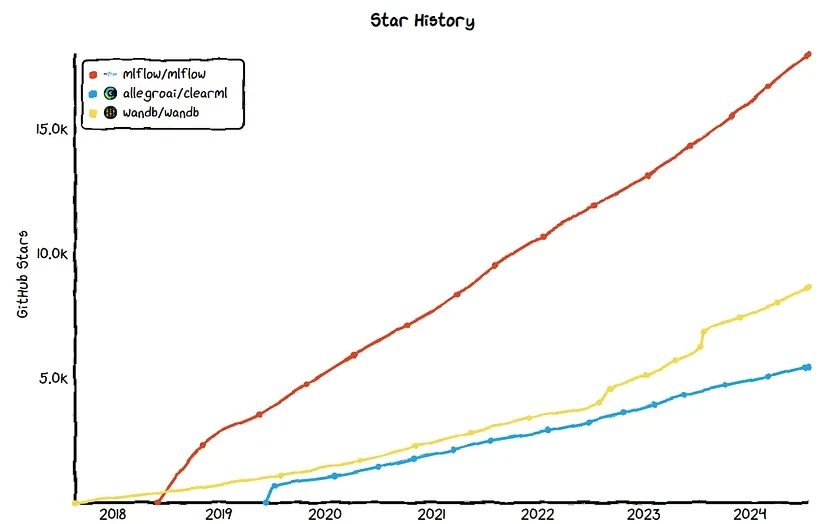 It's nice to see that the culture of using tracking is growing. Meanwhile, tool developers are flexibly adapting to new trends in the world and using them in marketing, for example, features for working with LLM. Source for building the graph 