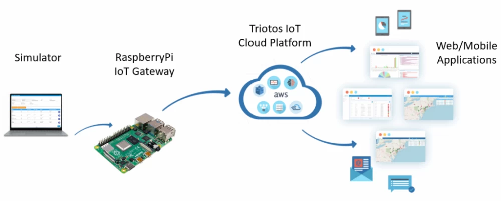 The diagram shows AWS, but in Russia, you can use any other cloud service.