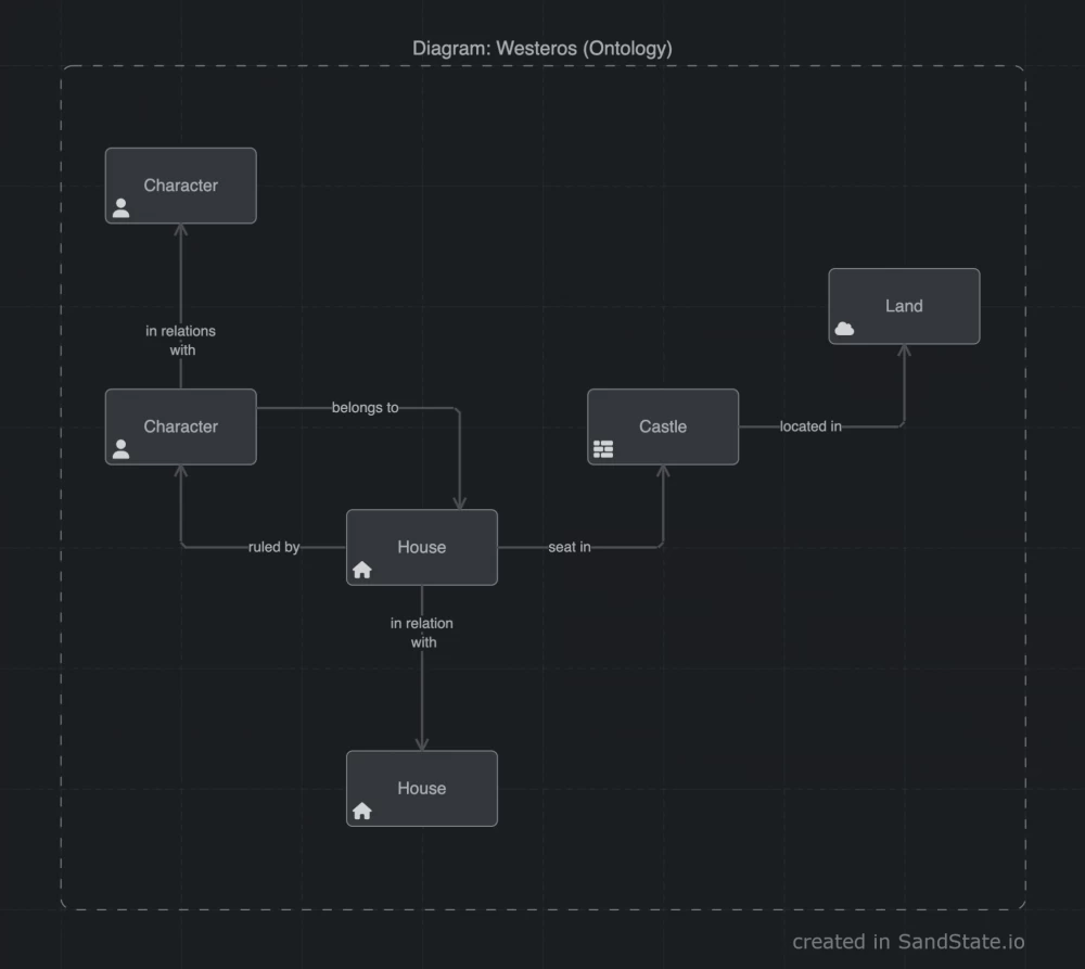 Example of a possible ontology for Westeros