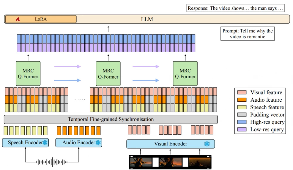 Visual encoder and combination of speech and audio encoders