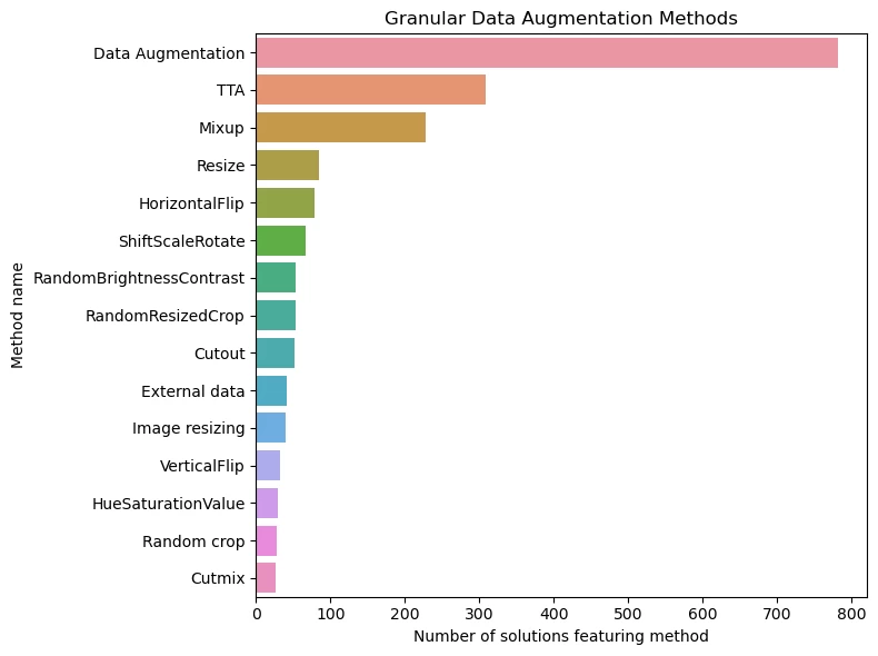 Examples of Successful Kaggle Solutions Using LLM