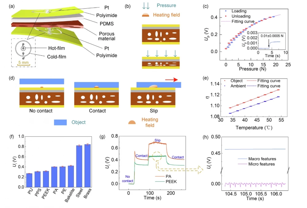Fig. 2: Structure, principle of operation, and functions of the multimodal tactile sensor