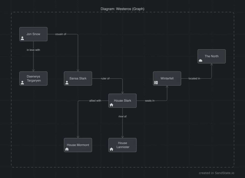 Example of a graph created based on ontology