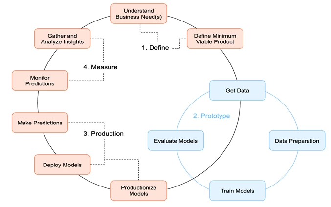 
Security in Machine Learning: Data Protection at All Stages of Development

