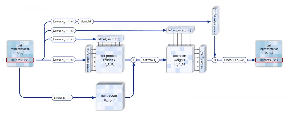 

    Triangular self-attention module