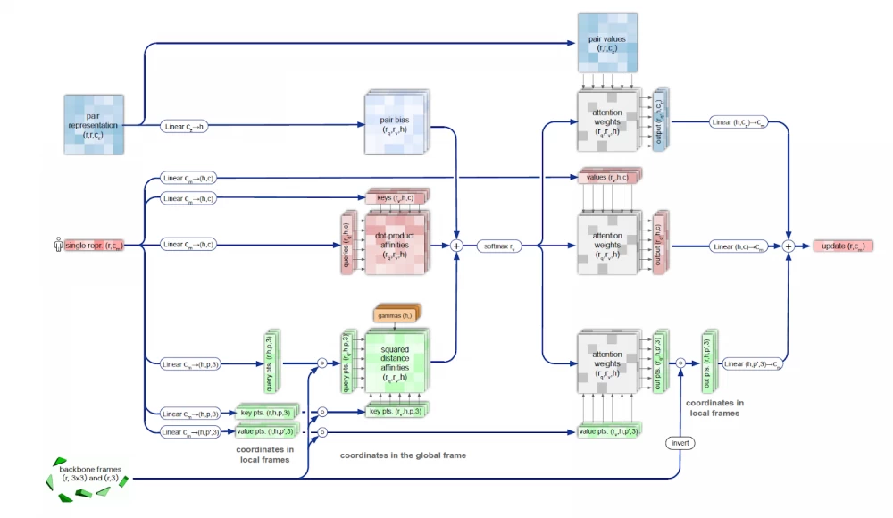 

    Invariant Point Attention Module