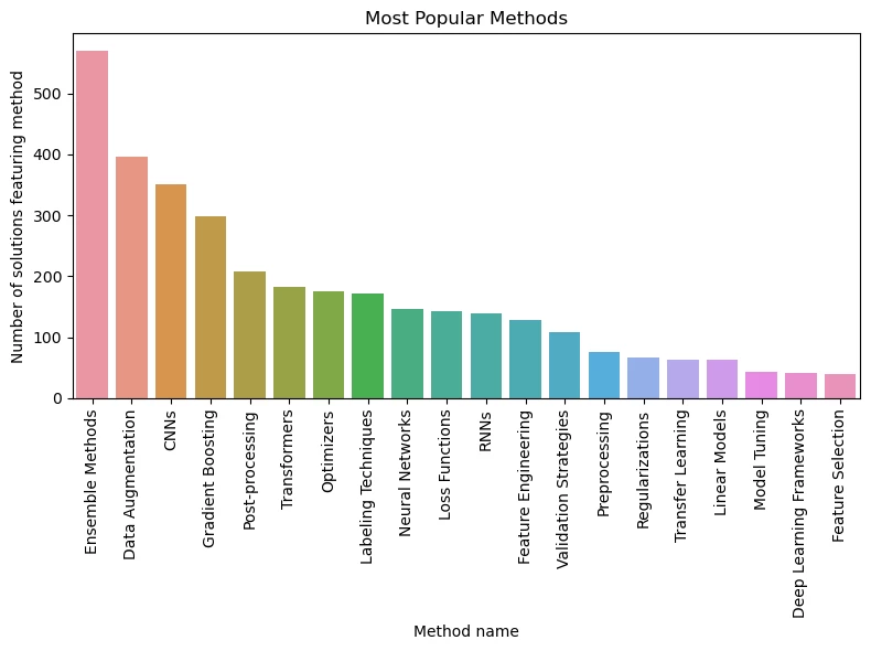 How to Use LLM to Analyze Kaggle Winners