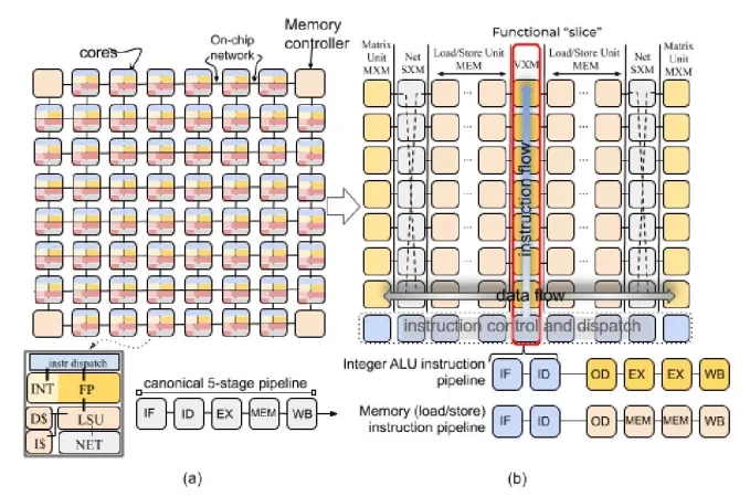 (a): Tiled architecture of a conventional multi-core chip (b): Inverted TSP design, where each vertical set of tiles represents a homogeneous collection of functional blocks. Diagram taken from Groq's 2020 article on TSP.