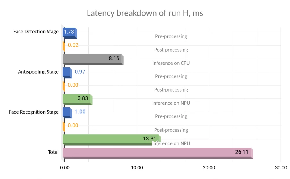 Testing neural networks on a tablet to analyze energy consumption