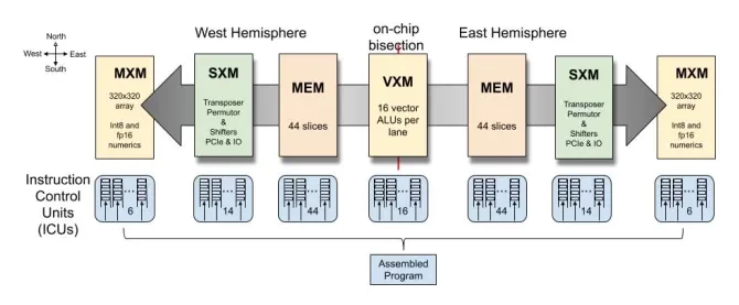 Flow of streams between slices in TSP. Streams can flow in the east or west direction. This diagram is taken from Grok's article on TSP in 2020.