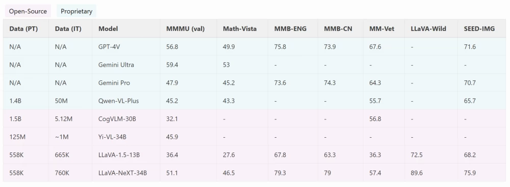 LLaVA models on different benchmarks