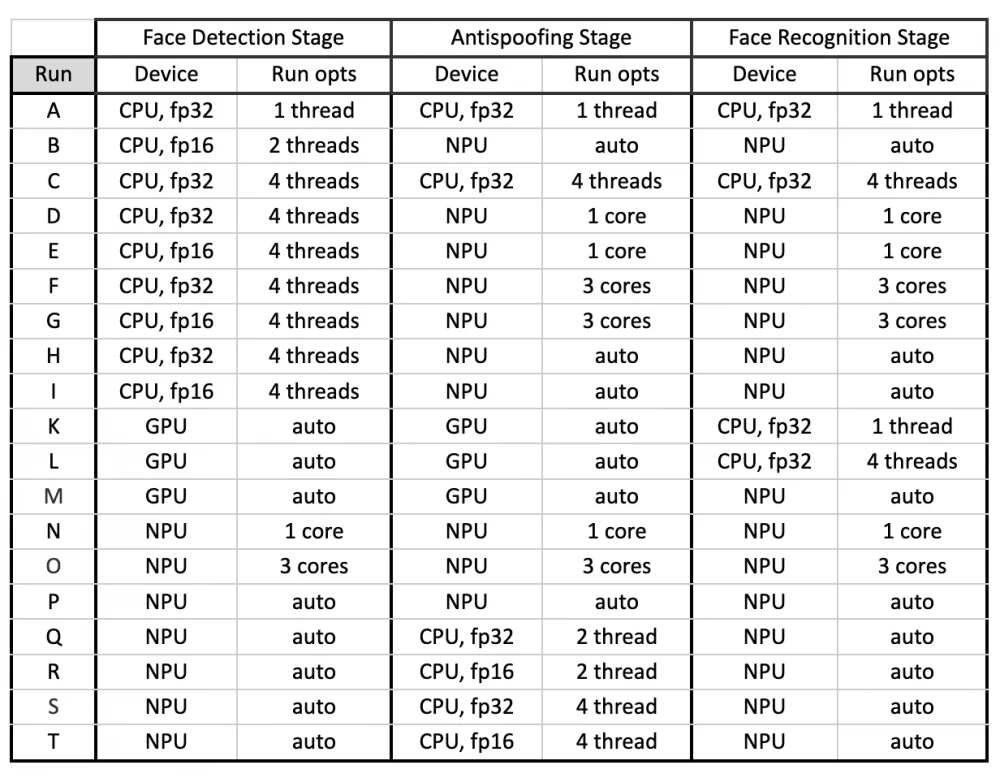 Comparison of the energy efficiency of various neural networks on a tablet