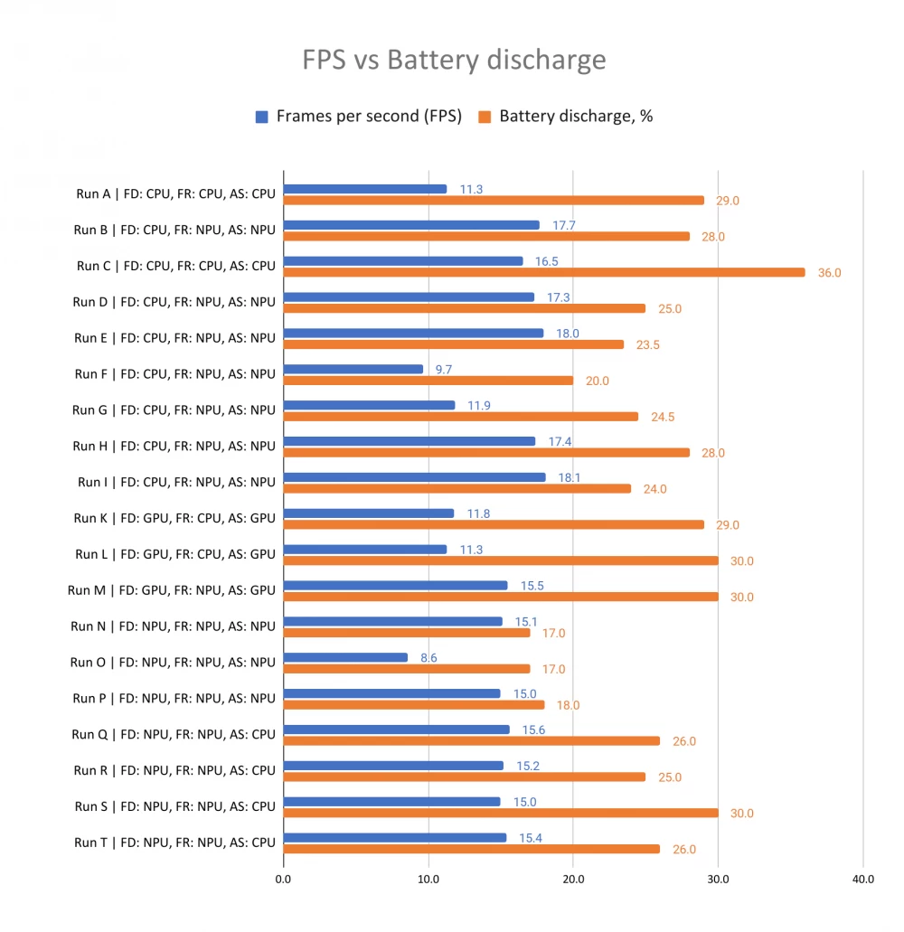 Analysis of energy consumption by neural networks on a tablet