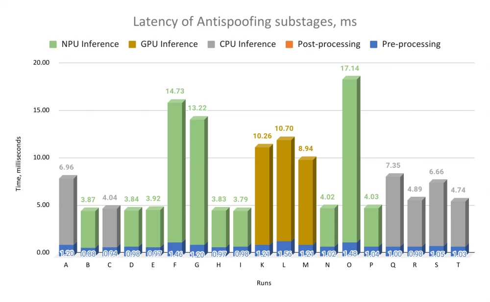 Results of experiments on the energy efficiency of neural networks on a tablet