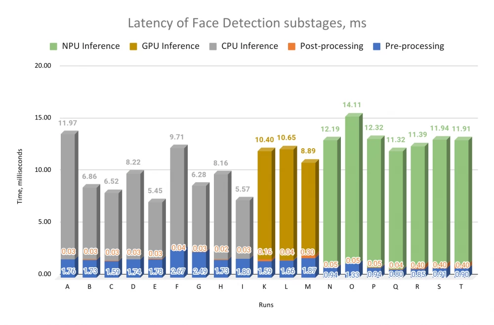 Measuring the energy efficiency of neural network inference on a tablet