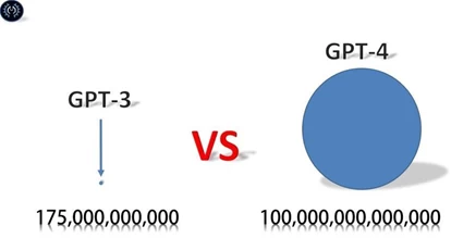 Figure 1 – Comparison of the original dataset for training GPT-3 and GPT-4