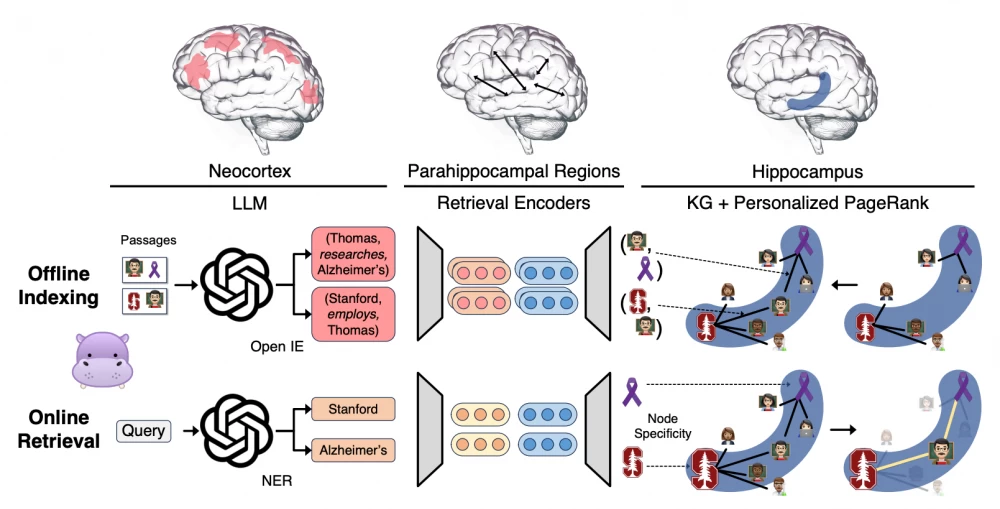 Fig. 1 Above is the theory of hippocampal memory indexing, below is Hippo-RAG