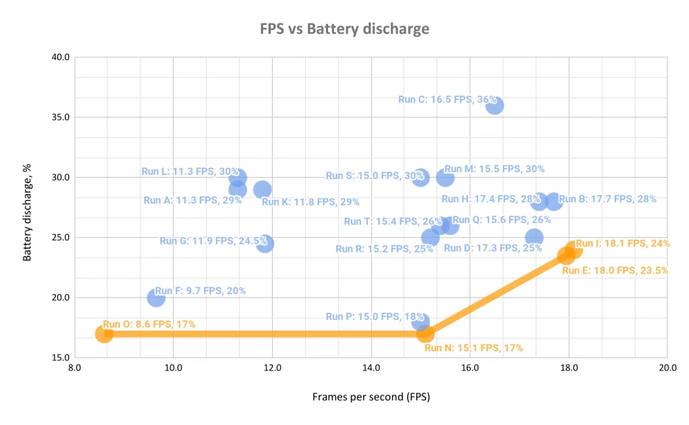 Table with data on the energy efficiency of neural networks on a tablet
