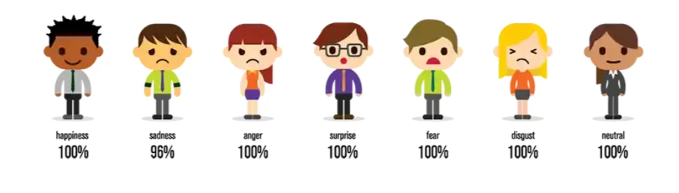 Заявленные показатели точности анализа базовых эмоций при помощи FaceReade