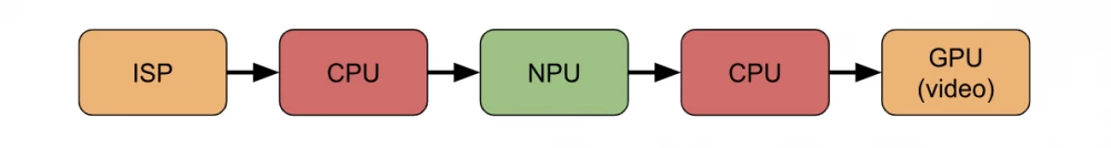 The long journey of an image from the camera to the monitor (in the simplest and most common scenario)