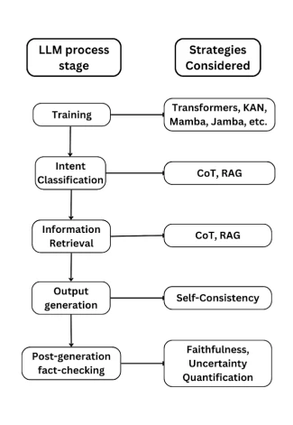 From the original study: stages of LLM generation and strategies to combat hallucinations at each stage