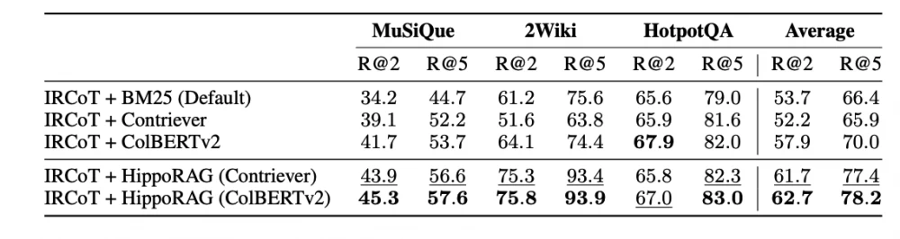 Still good results with IRCoT