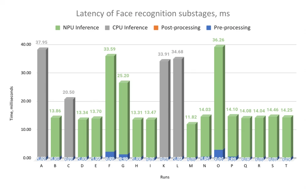Tablet with connected sensors to study the energy efficiency of neural networks