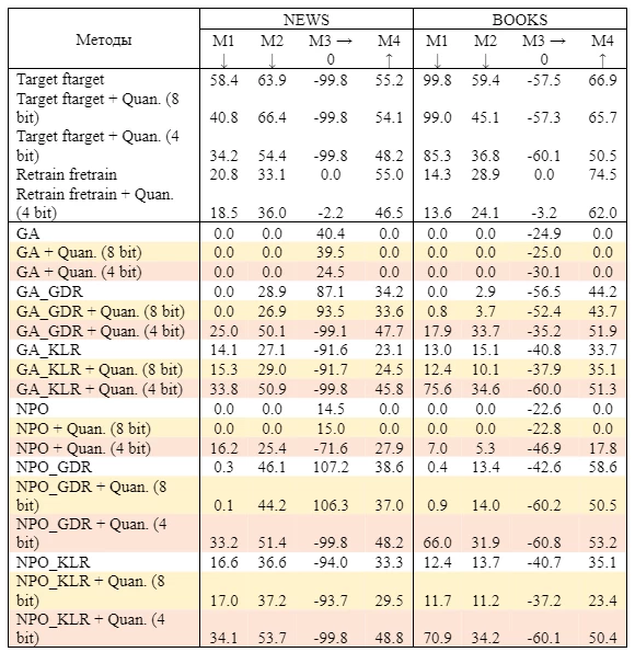 Table 1: Comparison of machine unlearning performance between models before and after quantization on NEWS and BOOKS datasets (↑ means higher is better, ↓ means lower is better, and → 0 indicates closer to zero is better). Results are presented without percentage symbols.