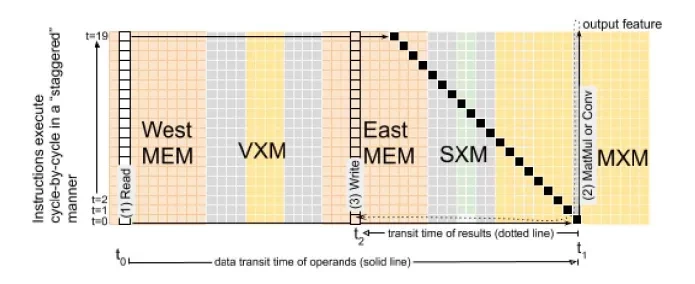 Pipelined execution of instructions in TSP leads to a chessboard-like movement of streams between slices. Black blocks depict the movement of the stream at different times across slices. At each timestamp, the resulting stream from one fragment moves north and east/west to the next fragment for further processing, while the ICU issues another instruction to the bottom-most slice.
