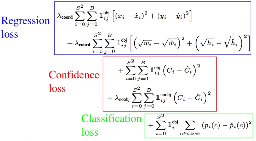 Evolution of YOLO: from the first version to modern models