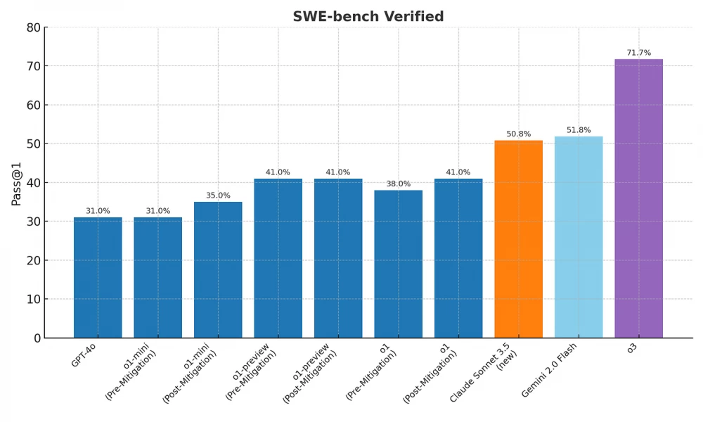 OpenAI introduced a new model O3, which can perform complex programming tasks faster and more accurately than humans.