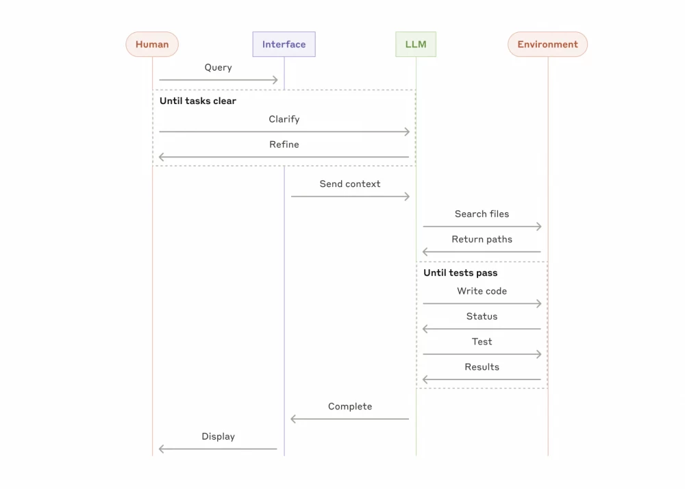 High-level agent diagram