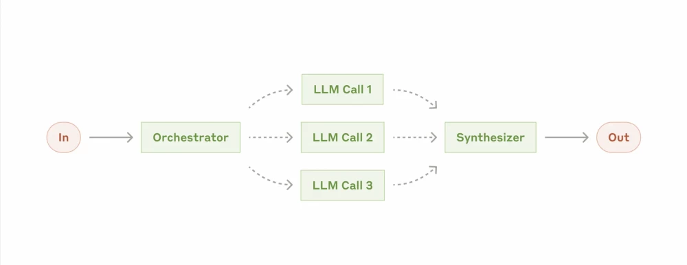 Approach using LLM — Orchestration + workers