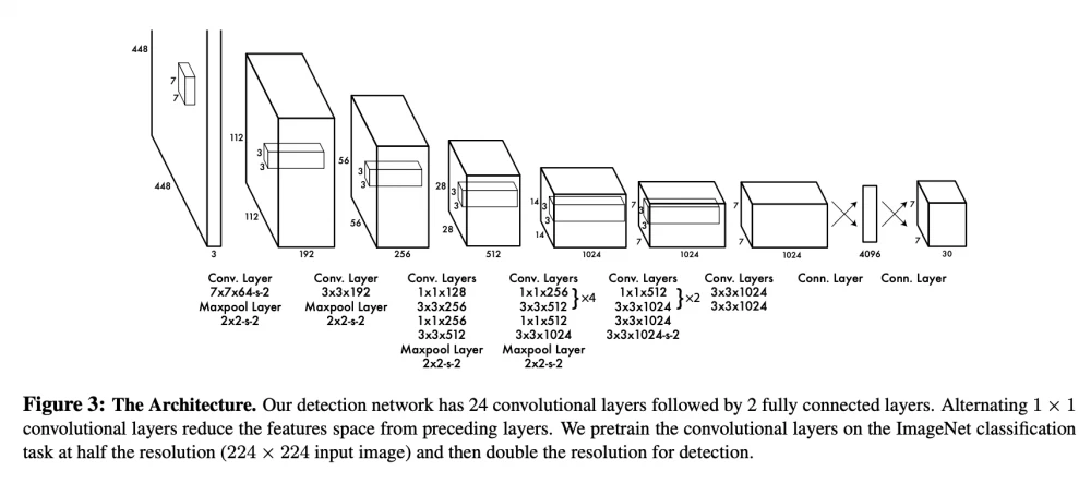 YOLO: a revolution in object recognition