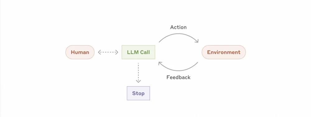 Approach using LLM — Autonomous Agents!