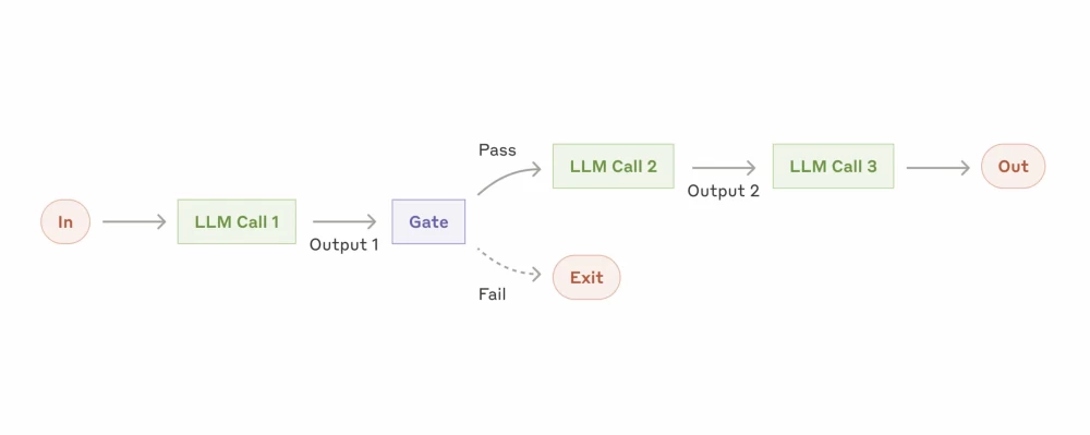 Approach using LLM — Prompt chaining