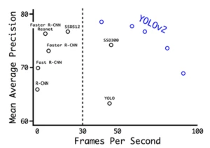 The success story of YOLO: from scientific development to commercial application