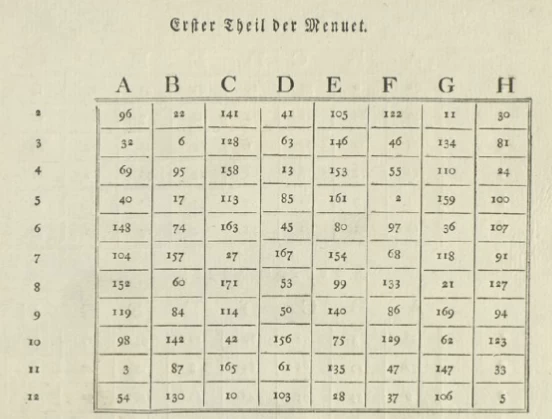 and then tables for randomly selecting the sequence of bars (this is only the first)