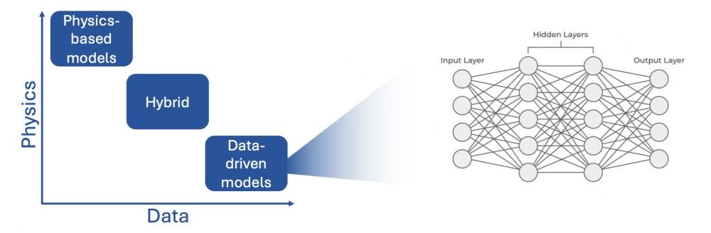 
Physics-based modeling of complex physical processes using mathematical equations and simulations.
