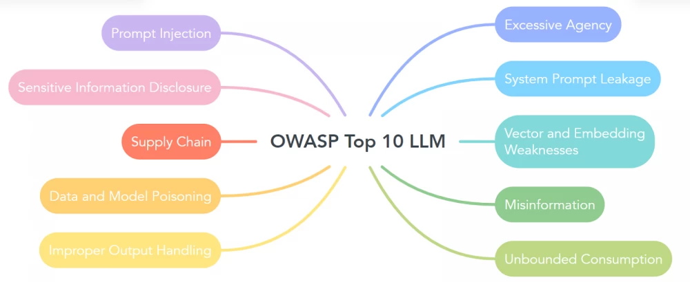 Ethical aspects of using large language models in software development