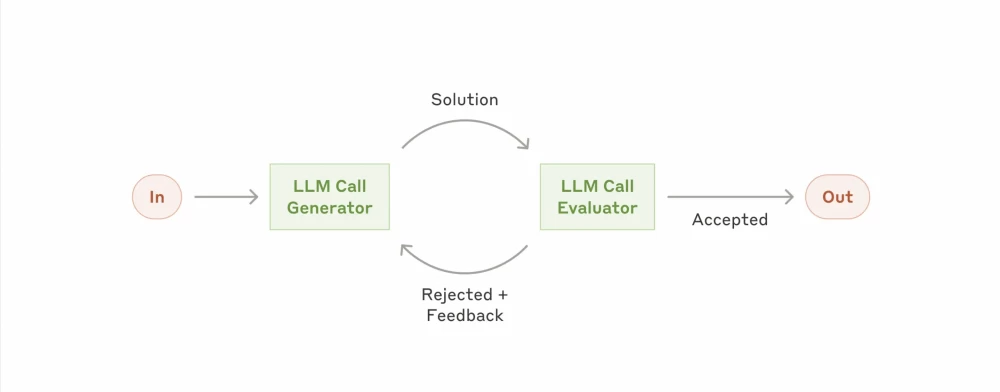 Approach using LLM — Evaluator and Optimizer (Author and Reviewer)