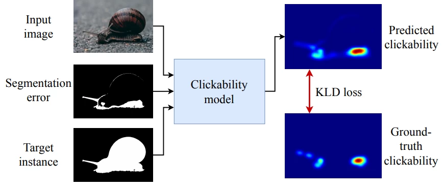 Using Homo clickus to optimize image segmentation
